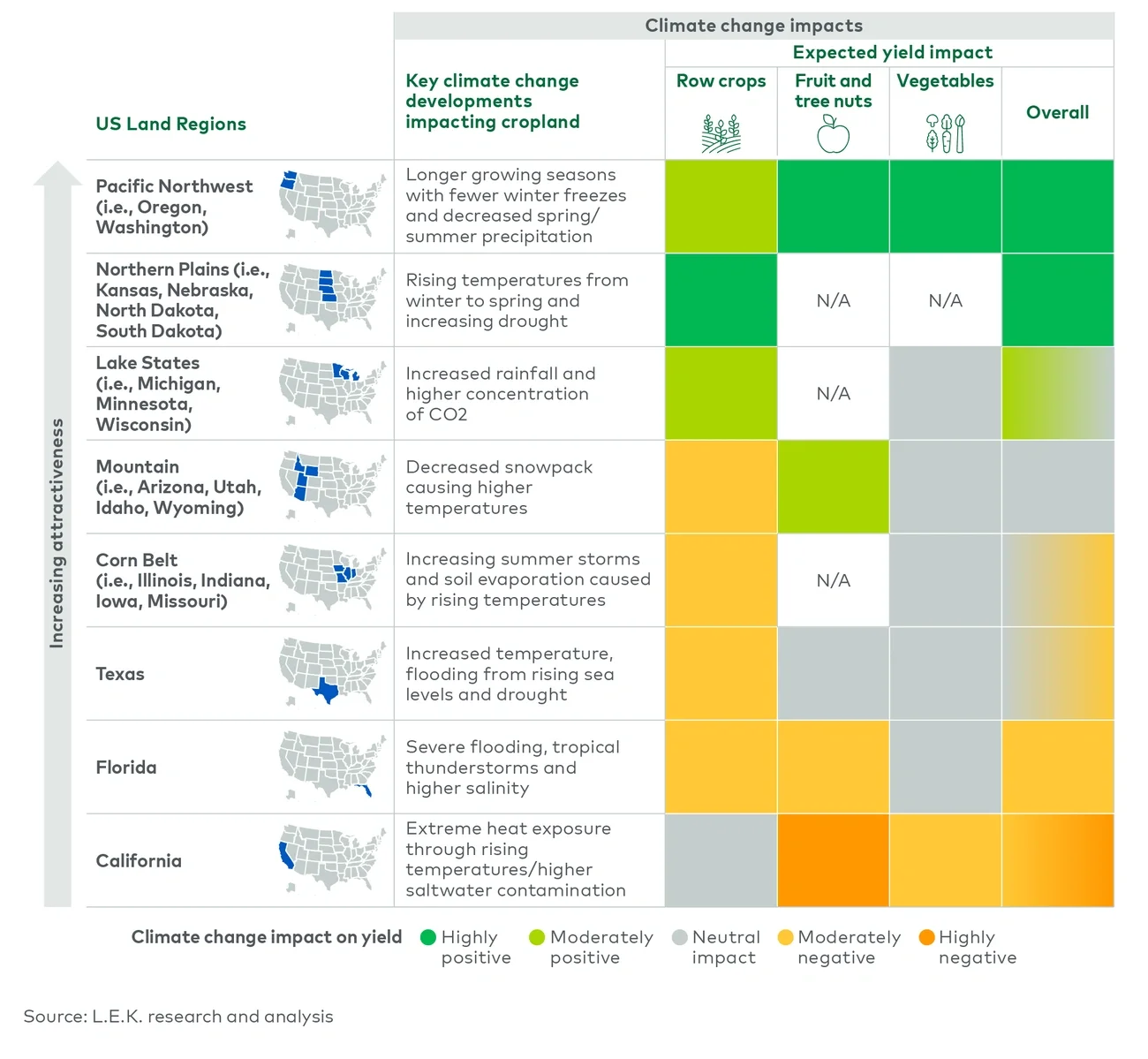 Expected yield impact by region and crop type in 2050 relative to 2023