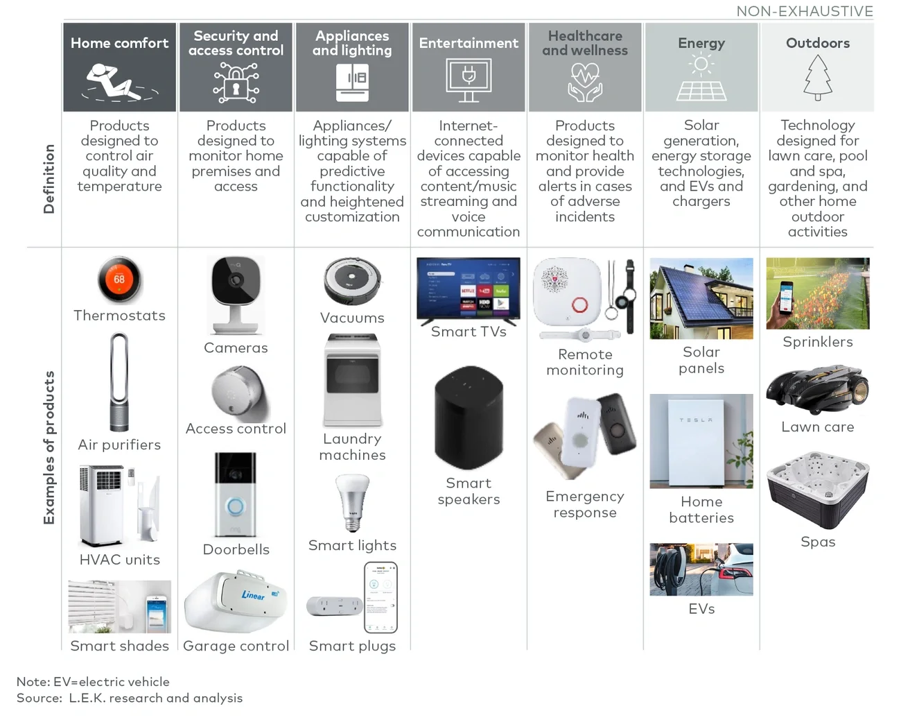 Connected home product categories and examples 