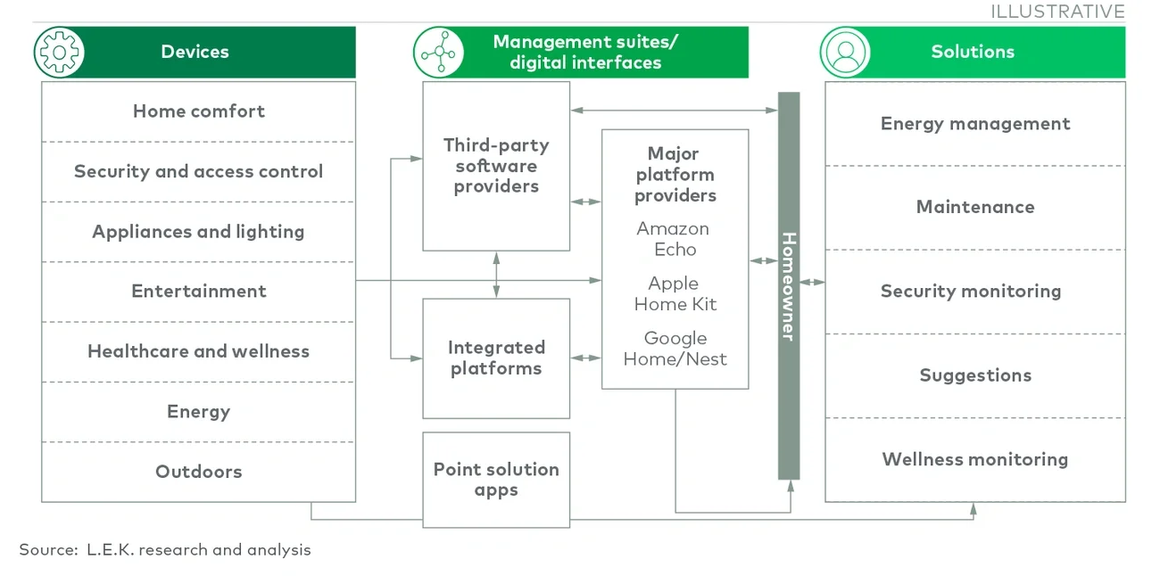 Connected home ecosystem 