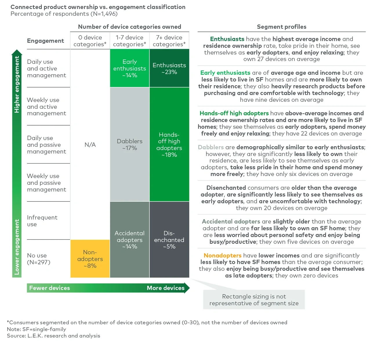Connected home consumer segments 