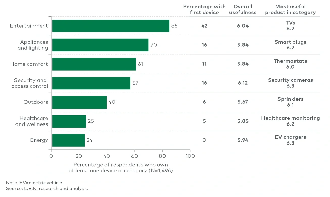 Device penetration rates and usefulness by category 