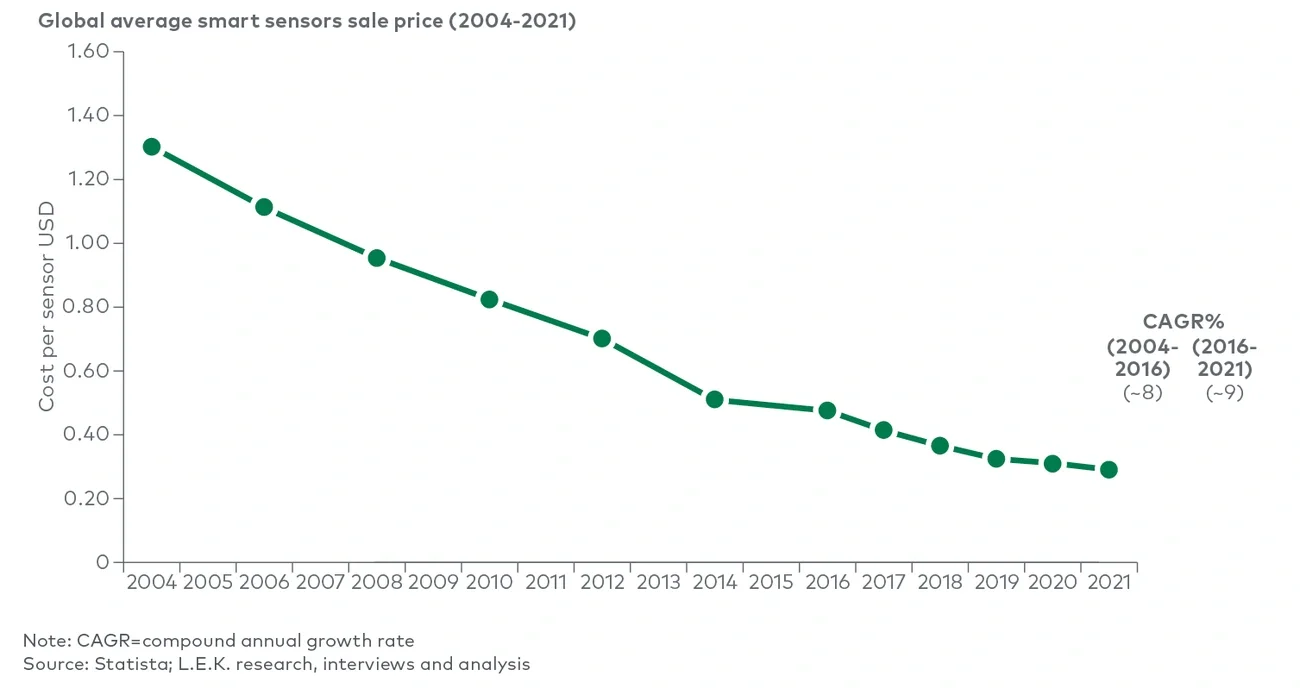 Lower cost of smart devices 