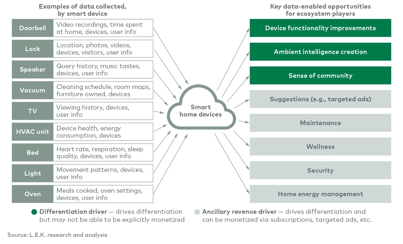 Examples of data generated by smart home devices and benefits 