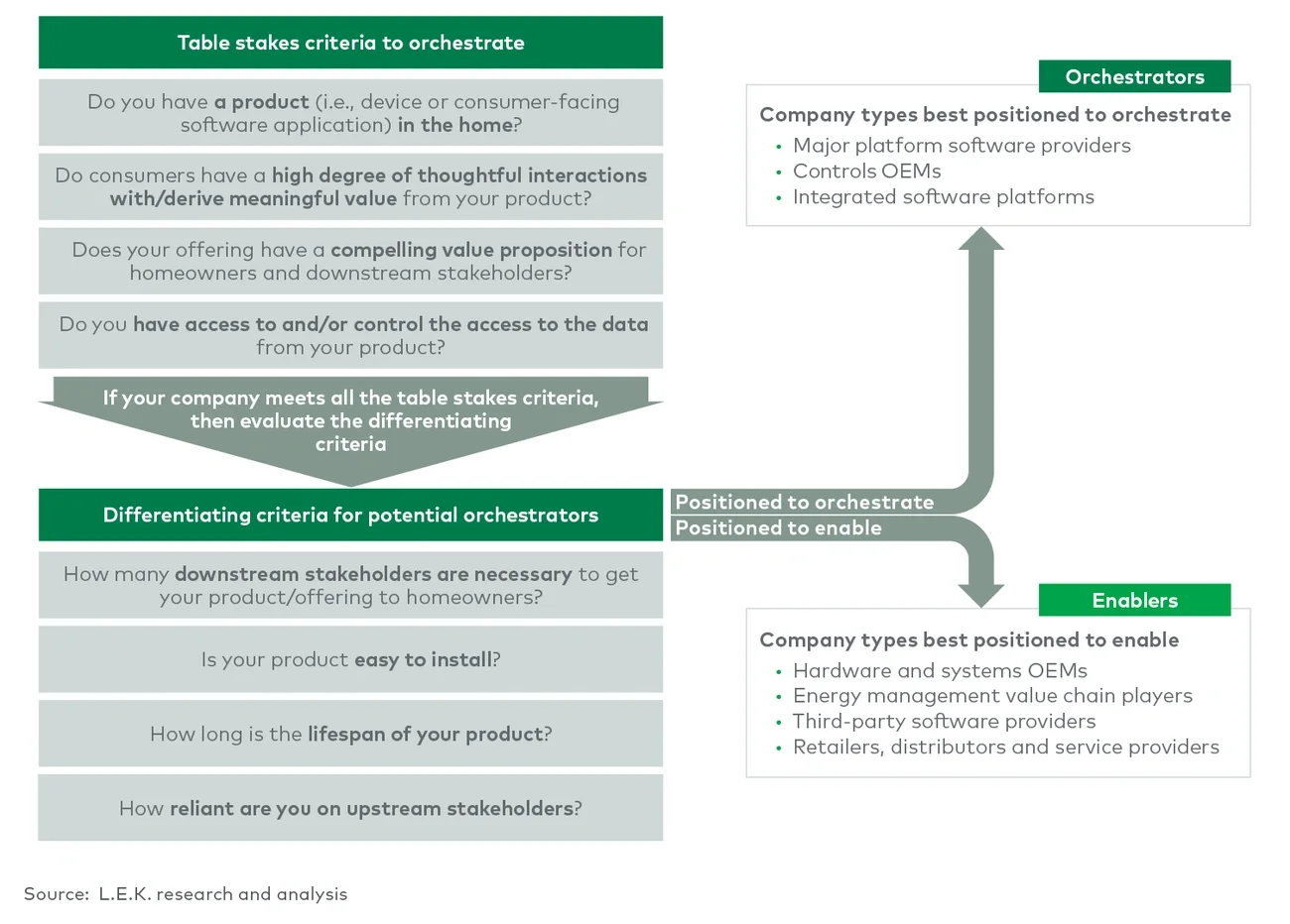 Determining a company’s role in the connected home space 