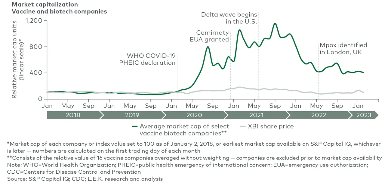 Although the overall biotechnology market has remained relatively flat, the vaccine space saw sharp spikes and declines during the COVID-19 emergency