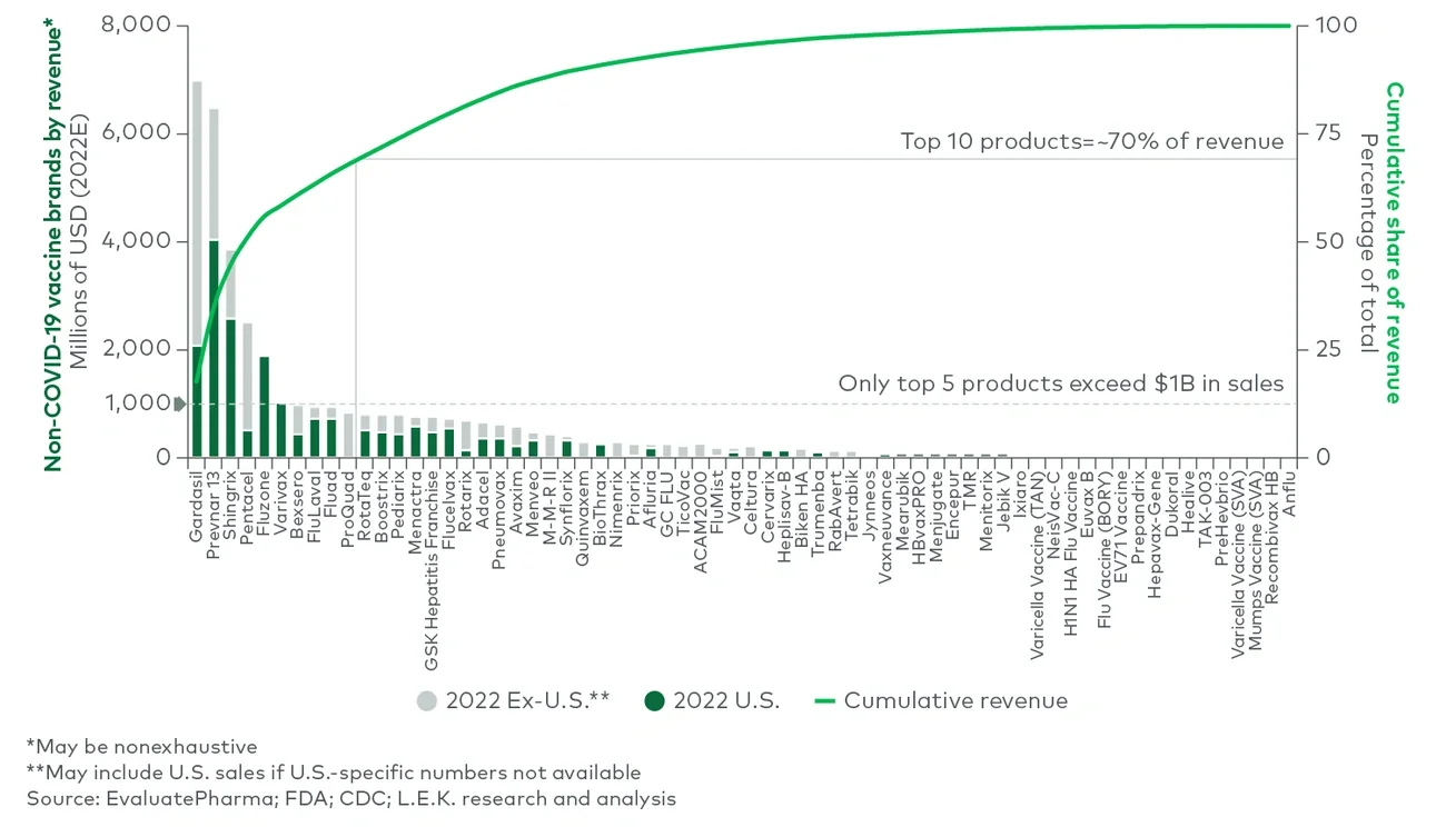 Non-COVID-19 infectious disease vaccine revenue is concentrated in a few large brands, with limited blockbuster opportunities to date