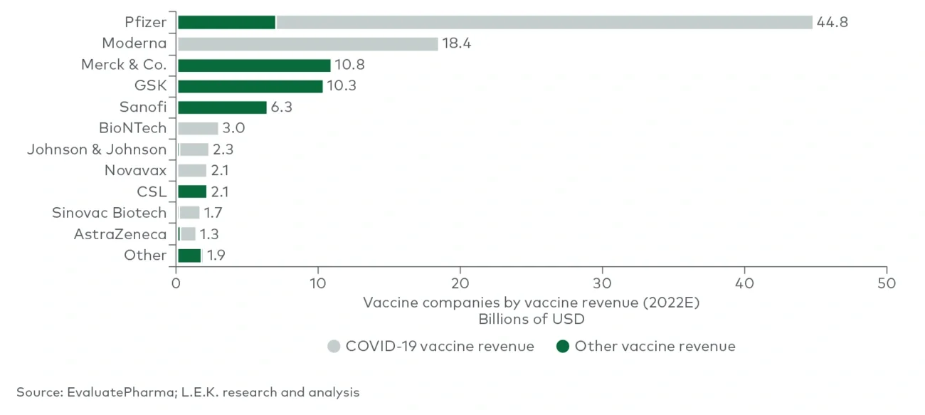 The vaccine space is dominated by a few big pharma companies with large-scale manufacturing and distribution capabilities as well as diversified portfolios with different therapeutics 