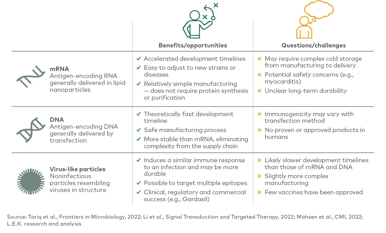 Nontraditional vaccine approaches may help address some of the challenges associated with developing a commercially successful vaccine 