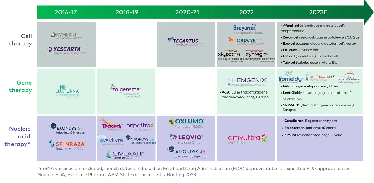 Timeline of advanced therapy medicine launches in the US 