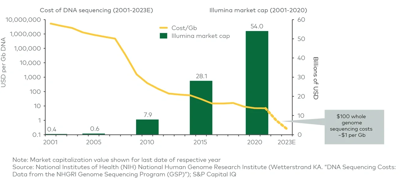 DNA sequencing cost per gigabase (Gb) over time 