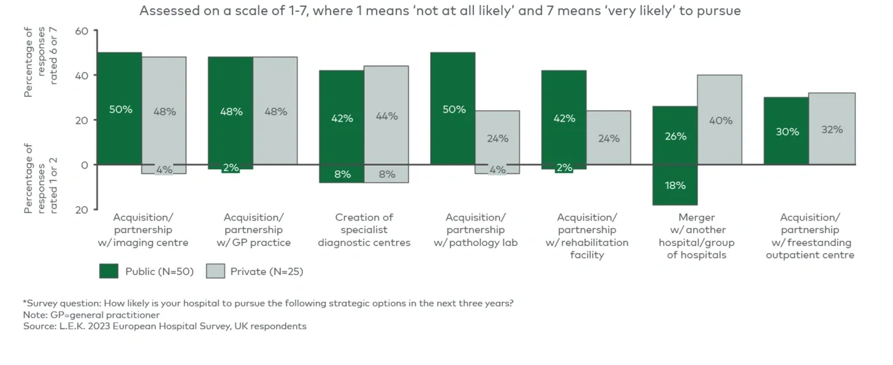Growth strategies for hospitals in the next three years*  