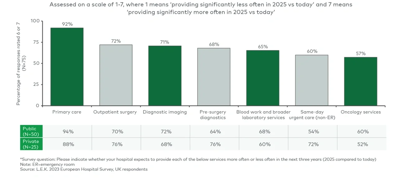 Hospitals’ expected increase in frequency of providing various outpatient services from 2022 to 2025* 