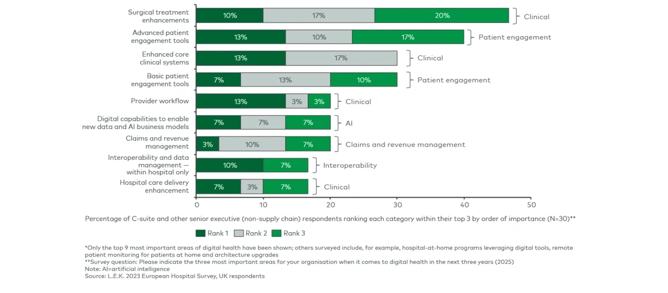 Most important* areas of digital health for hospitals over the next three years** 