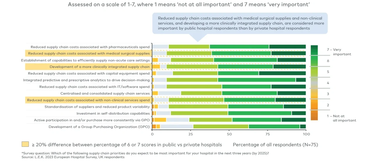 Hospital supply chain priorities in the next three years*  