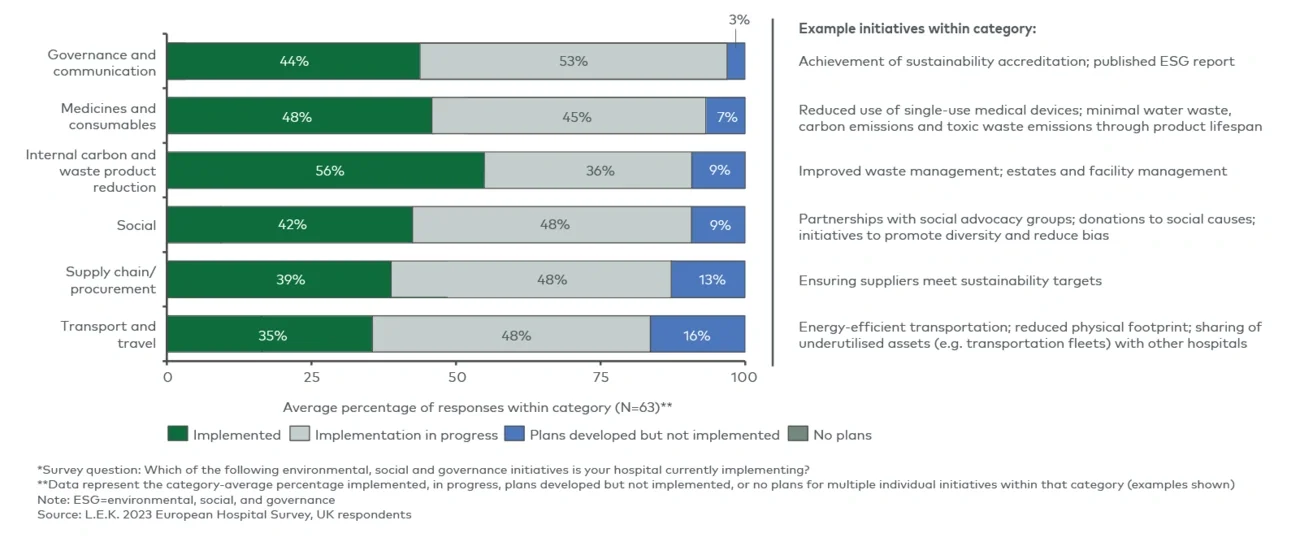 Hospital implementation of ESG initiatives by category*  