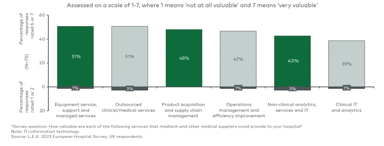 Hospital-perceived value of services that medtech and other medical suppliers could provide*  