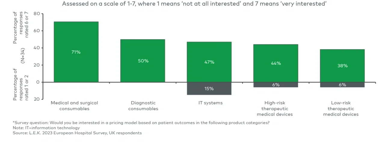 Clinical decision-maker interest in pricing models based on patient outcomes for different product categories*  