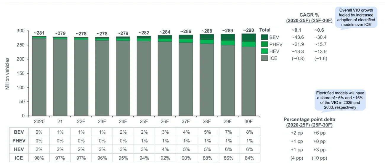 Vehicles in operation forecast in the US 2020-2030 