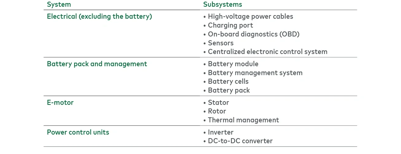 New systems that are unique to BEVs 