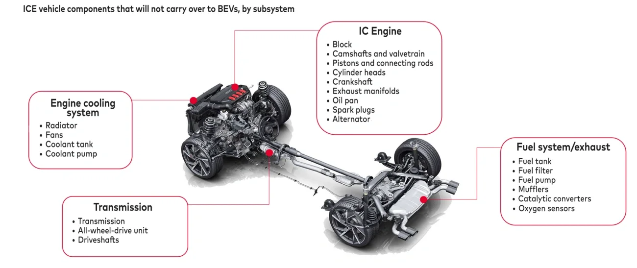 Subcomponent categories affected in the shift from ICE vehicles to BEVs 
