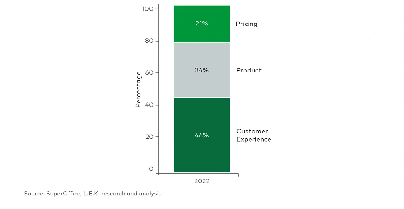 No. 1 stated priority for brands in the next five years 