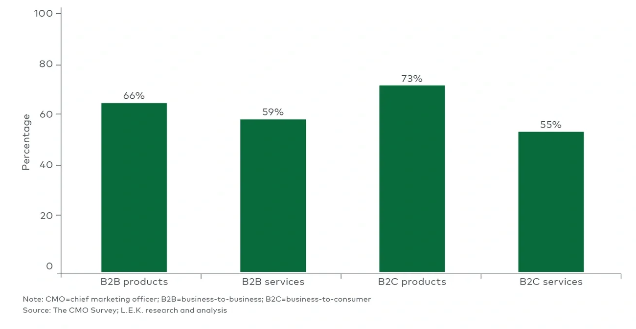 CMOs reporting an expansion of marketing channels over the past three years 