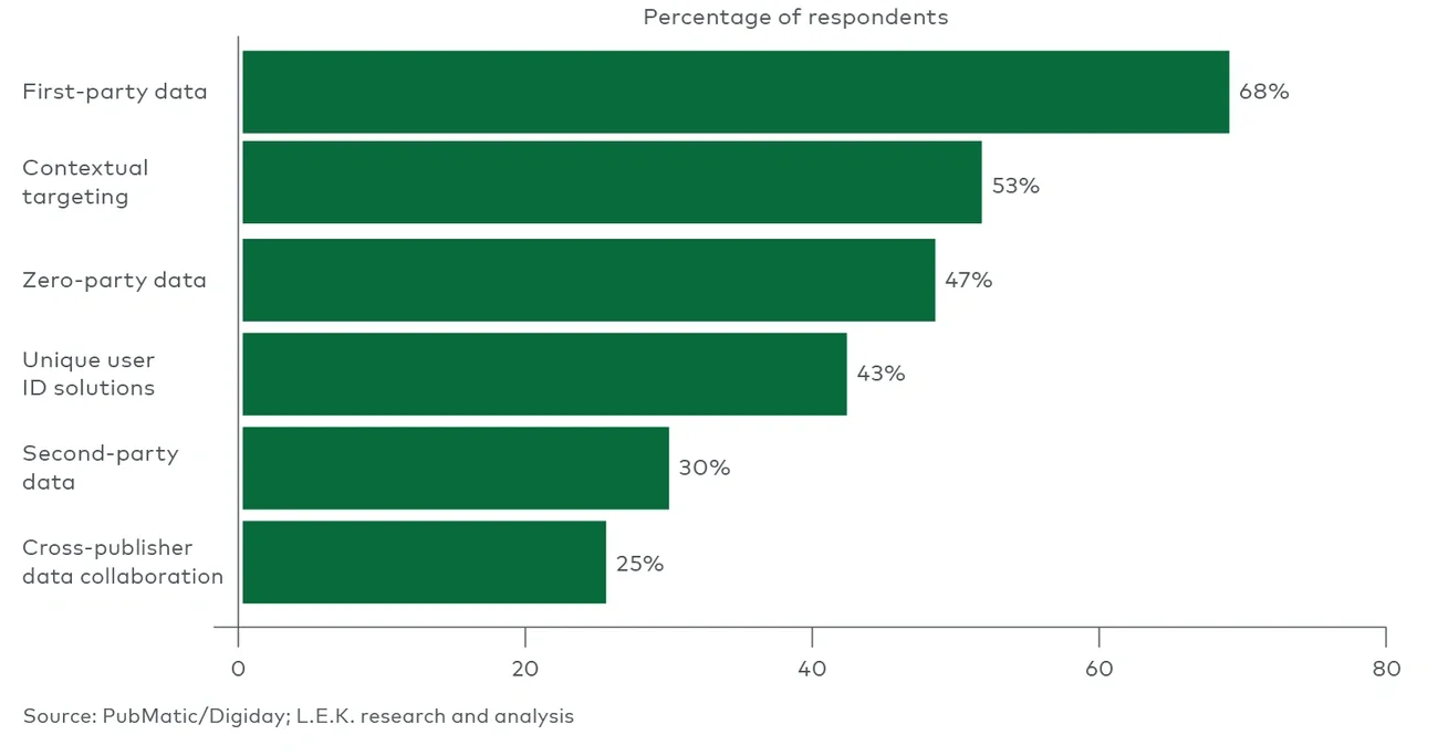 Strategies brands are pursuing to mitigate the loss of third-party cookies 