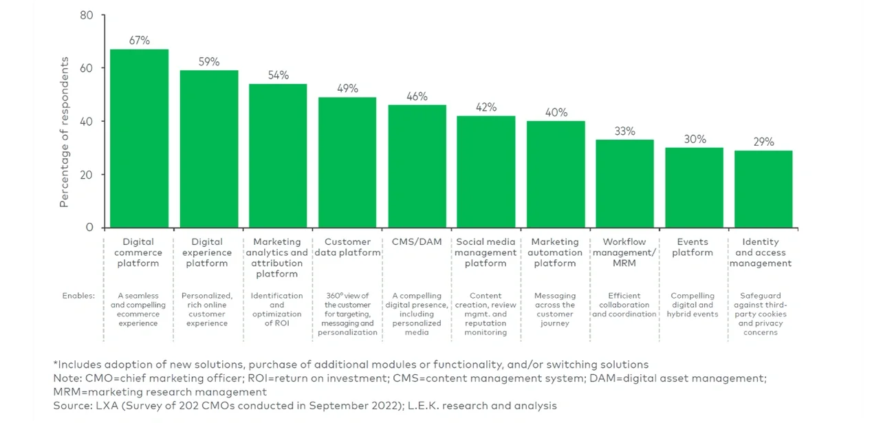 CMOs’ key areas of planned investment in next 12 months, by marketing solution type* 