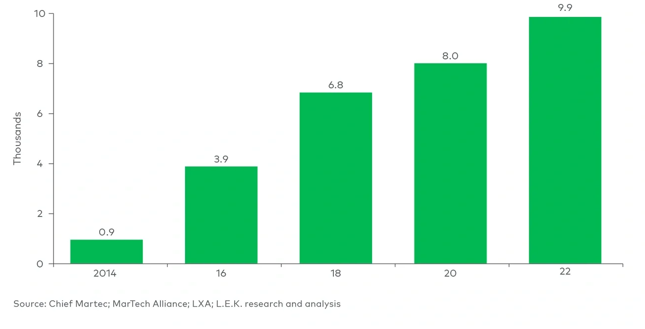 Number of MarTech Solutions on the market 