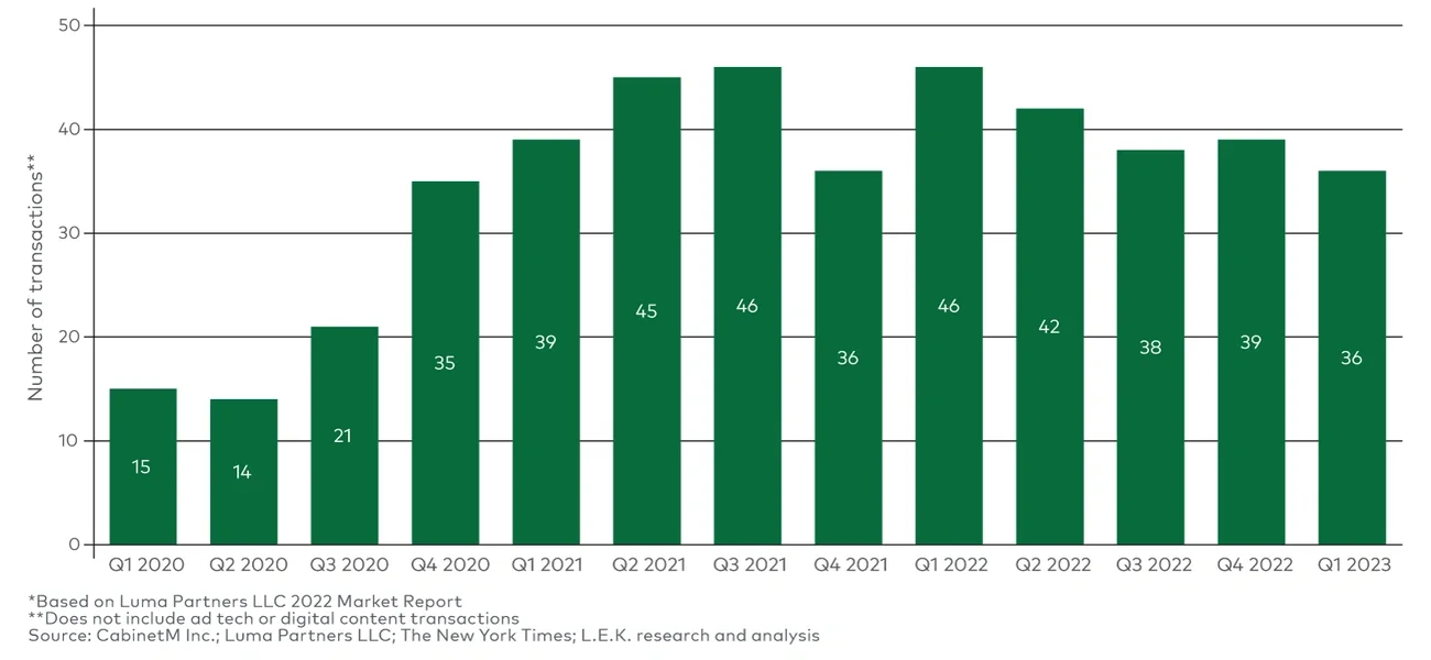 Martech M&A activity, by quarter* (Q1 2020-Q1 2023) 