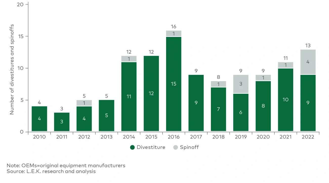 Number of divestitures and spinoffs for the largest 35 medtech OEMs (2010-22) 