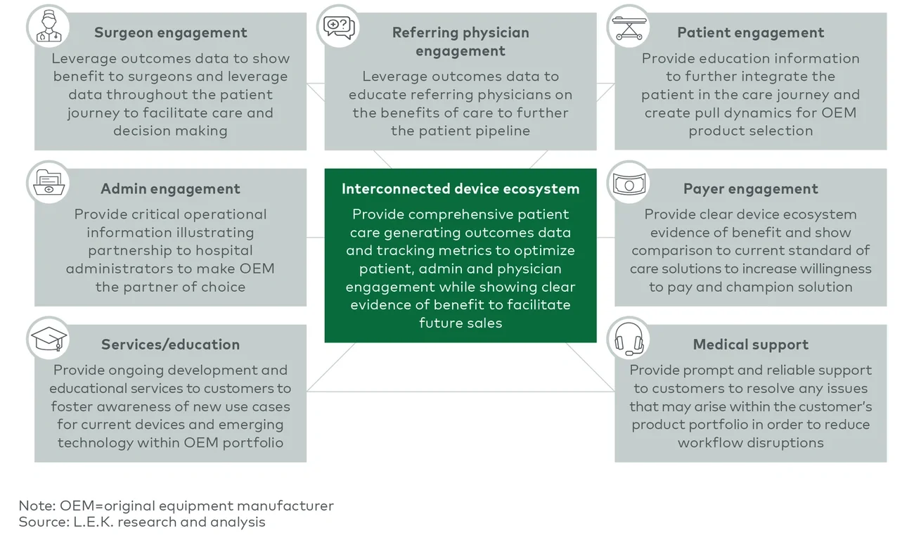Device ecosystem engagement