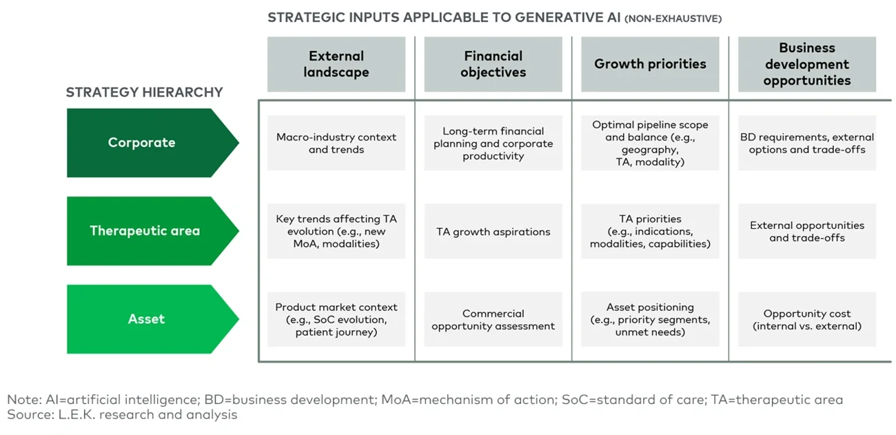 Biopharma strategy hierarchy and strategic inputs applicable to generative AI 