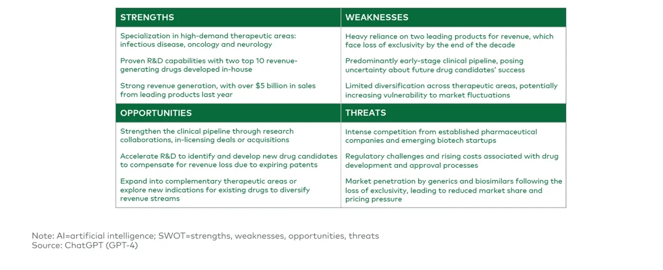 Example AI-generated SWOT analysis for a hypothetical biopharma company  