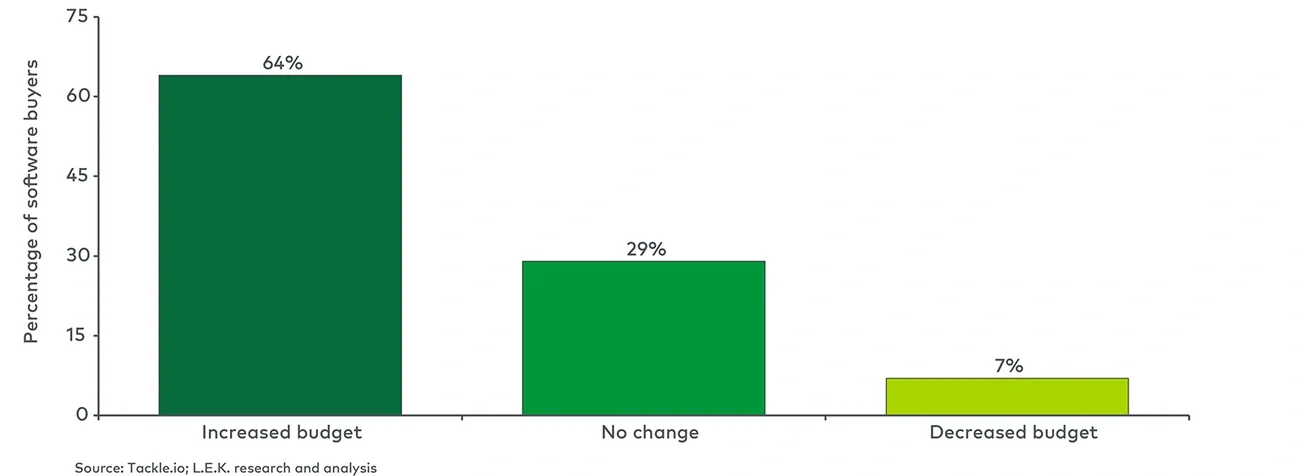 Change in software buyers’ cloud budgets (2022) 