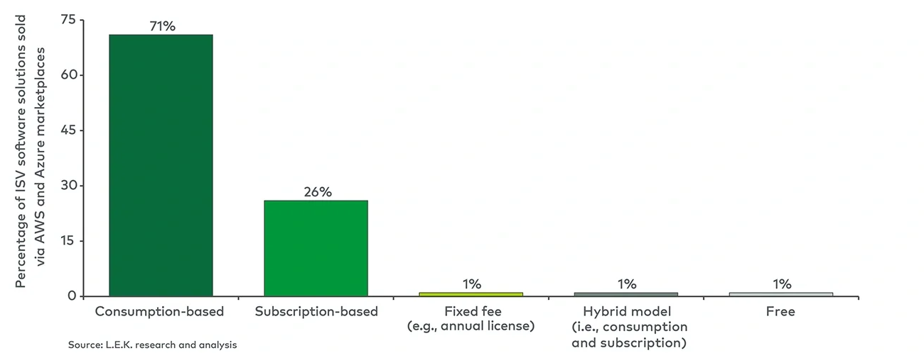 Frequently used pricing models for software solutions sold via AWS and Azure by ISVs (2022) 