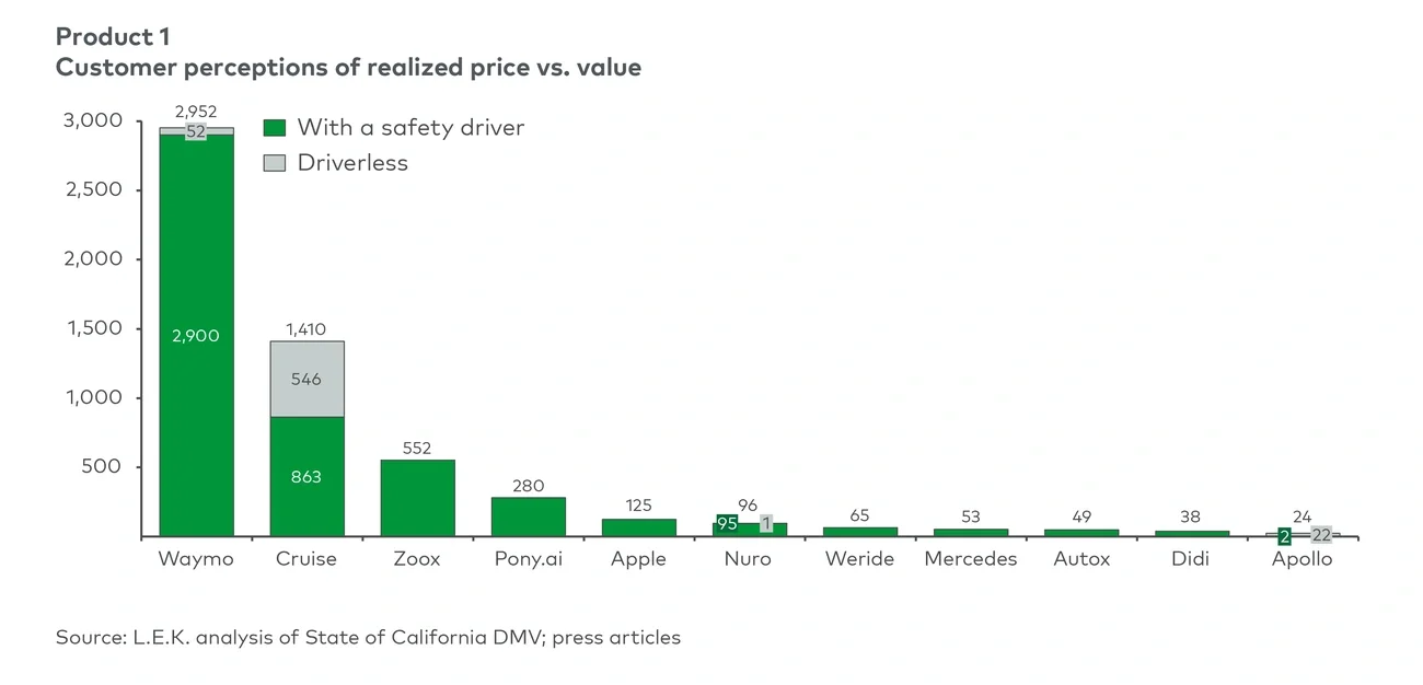 Miles driven on California public roads (Dec 2021-Nov 22) 