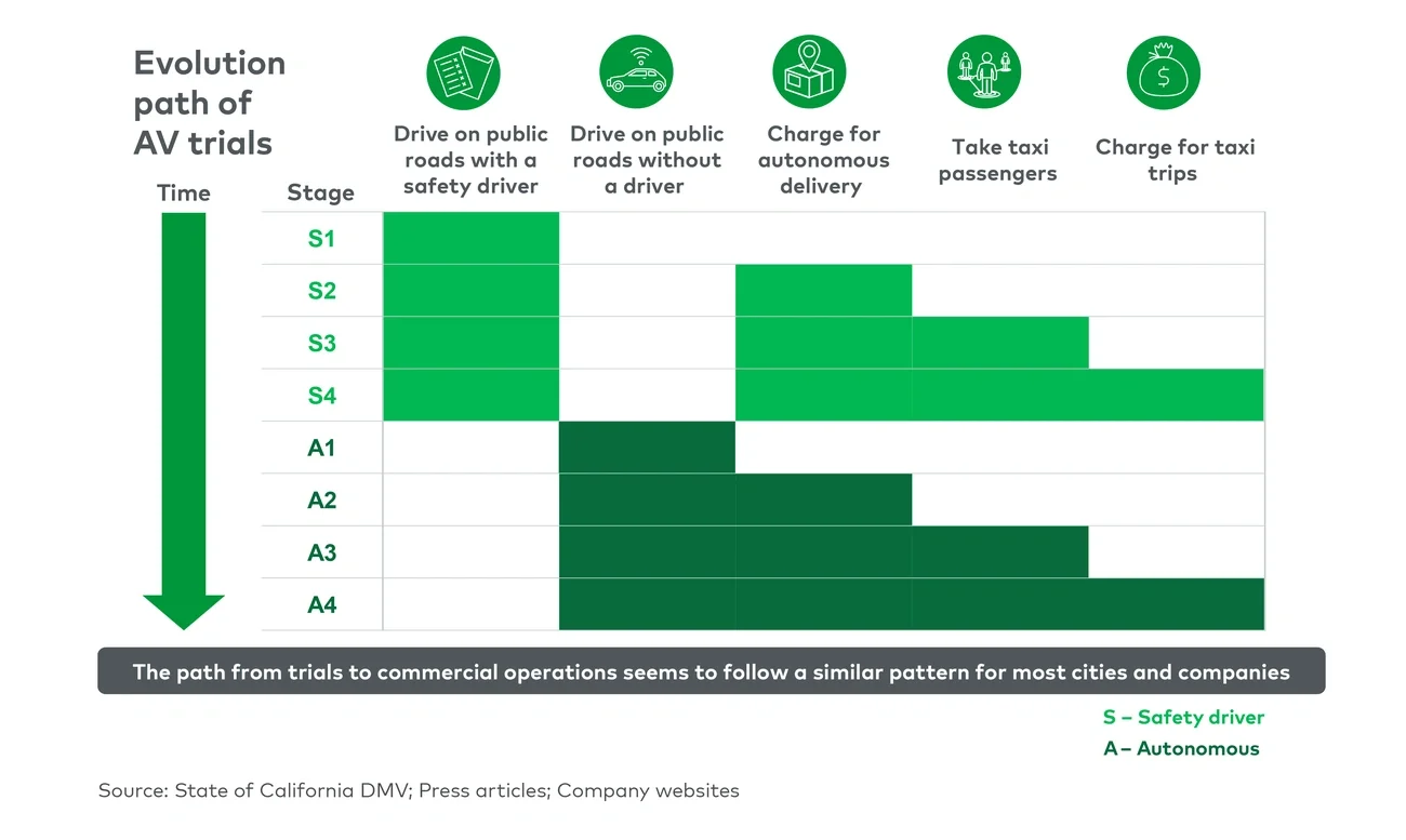 Evolution of AV commercial trials 