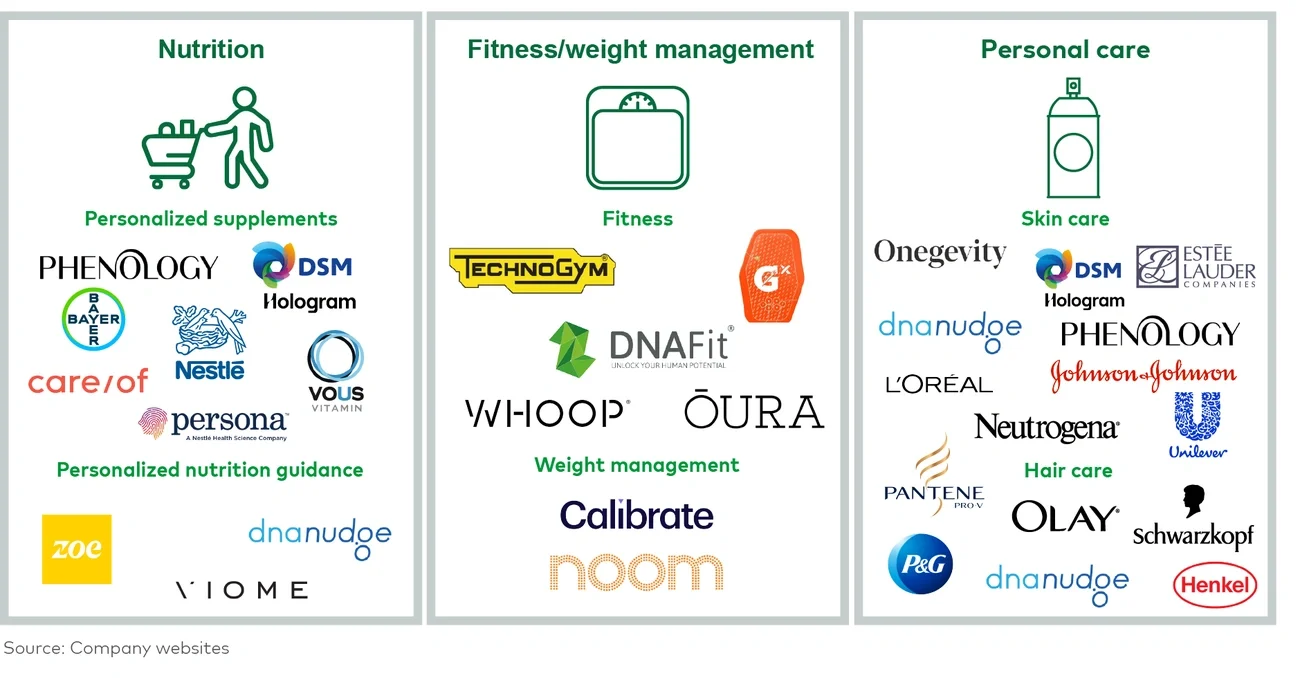 Examples of brands offering personalized solutions, by category 
