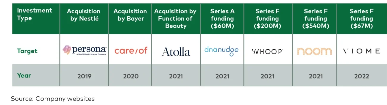 Recent acquisitions of personalized well-being brands 