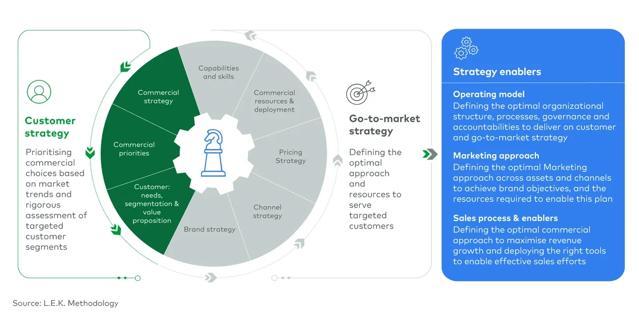 The Go-To-Market approach: L.E.K.’s Commercial Excellence framework