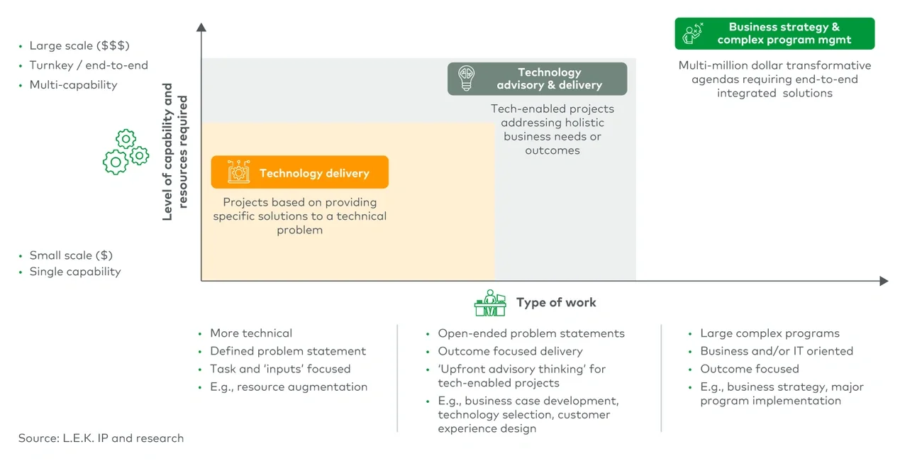 Competitive landscape for specialist digital services in Australia