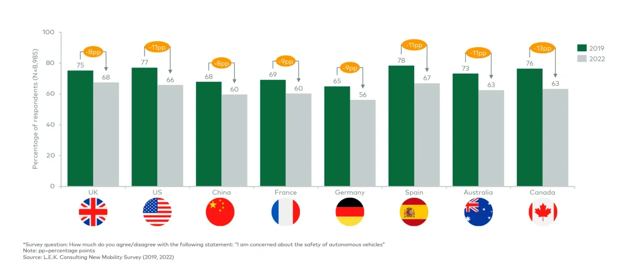 L.E.K. Consulting New Mobility Survey results (2019-22)* 