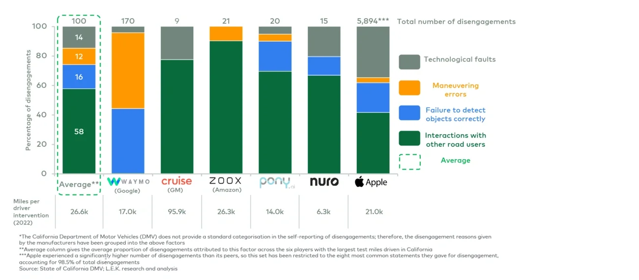 Most common reasons for disengagement in California public road tests for the top six players by mileage* (December 2021-November 2022) 