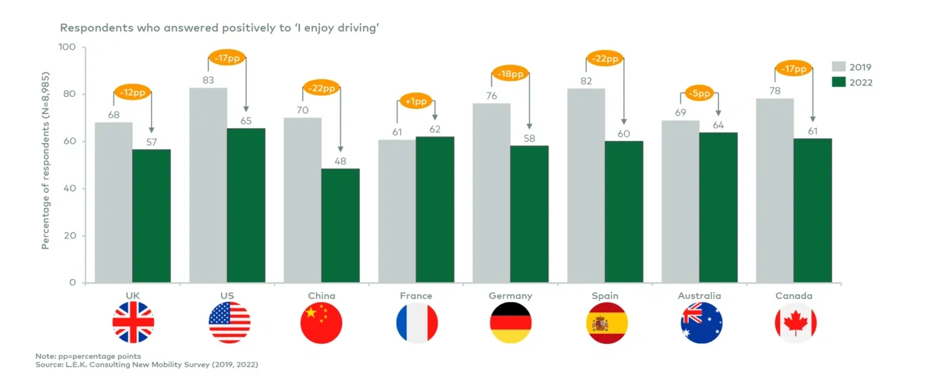 L.E.K. New Mobility Survey results on enjoyment of driving (2019-22) 