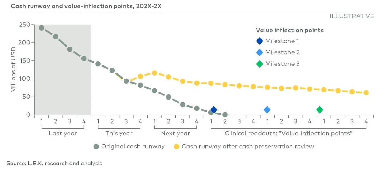 Impact of cash preservation review — extension of cash runway 
