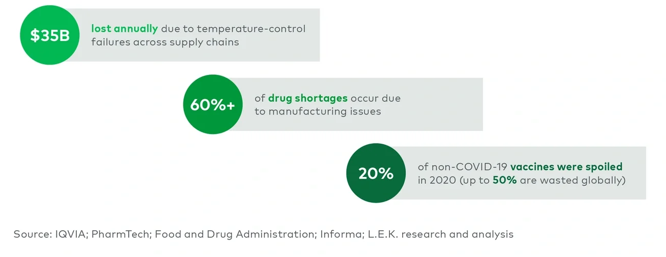 Industrywide losses from supply chain failures