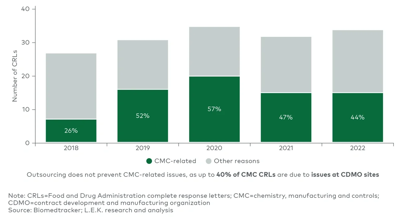 CRLs per year (2018-22)