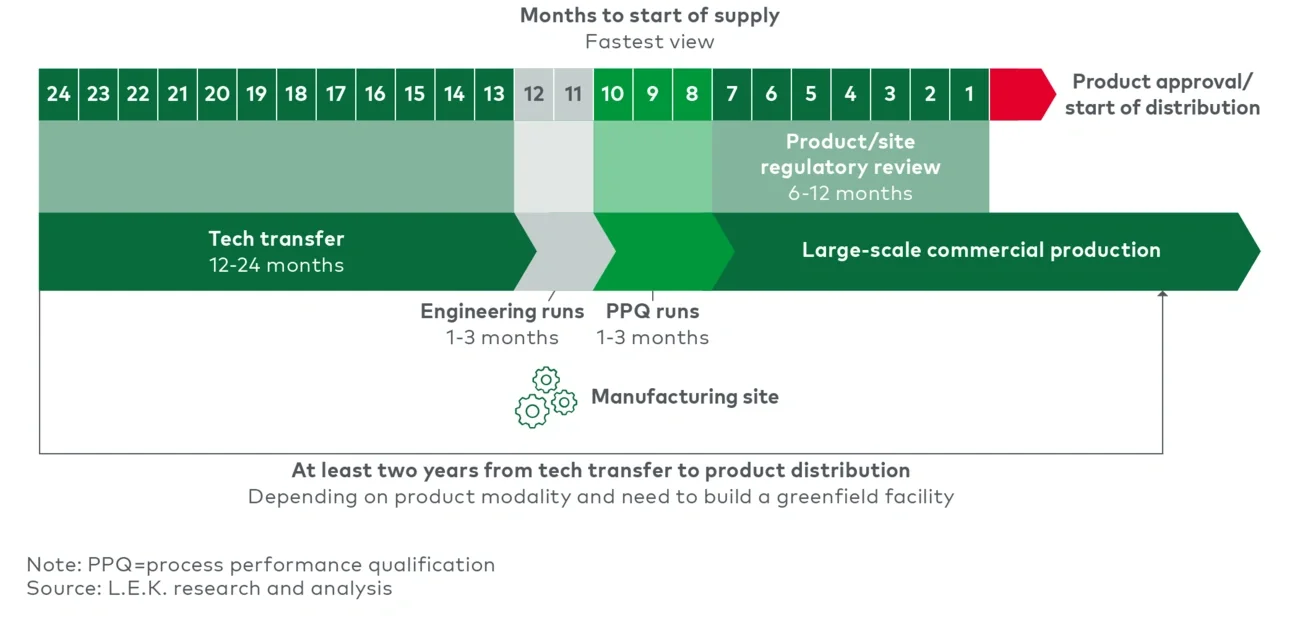 Planning for supply chain strategy 