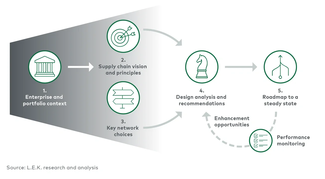 Supply chain strategy and management